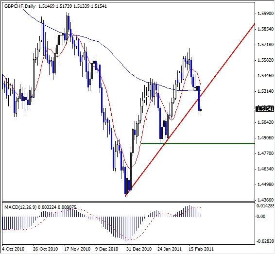 GBP-CHF Analysis, February 23, 2011 GBP-CHF Analysis, February 23, 2011